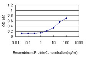 SERPINE1 monoclonal antibody (M01), clone 3F2