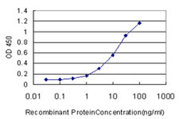MAGEA3 monoclonal antibody (M01), clone 6D10