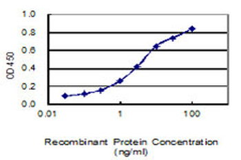 LGALS1 monoclonal antibody (M01), clone 1E8-1B2