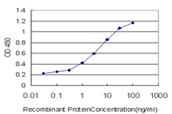 KISS1 monoclonal antibody (M05), clone 1F7