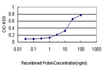 ITGB5 monoclonal antibody (M01), clone 2C4