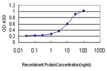 INPPL1 monoclonal antibody (M01), clone 3E6
