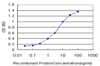IFI35 monoclonal antibody (M01), clone 3H6