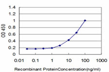 ID3 monoclonal antibody (M02), clone 3E10
