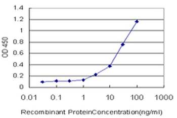 GTF2H1 monoclonal antibody (M01), clone 1F12-1B5