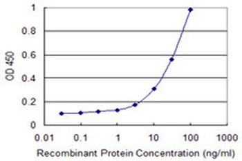 CXCL1 monoclonal antibody (M03), clone 2D7