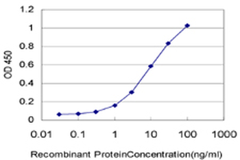 GPS2 monoclonal antibody (M01), clone 3C4
