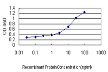 GP1BA monoclonal antibody (M02), clone 1C6