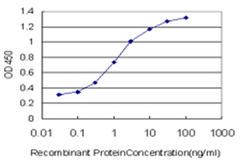 GAS2 monoclonal antibody (M01), clone 4E11