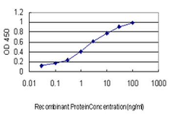 FMR1 monoclonal antibody (M01), clone 2D4