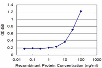FCGR1A monoclonal antibody (M01), clone 1D3