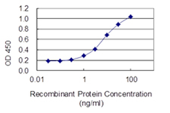 FASN monoclonal antibody (M01), clone 3F2-1F3