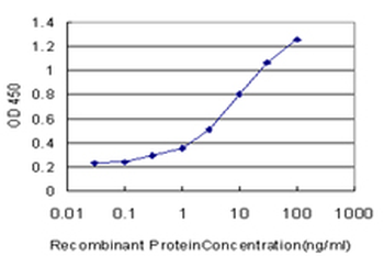 EPHB6 monoclonal antibody (M03), clone 5D8