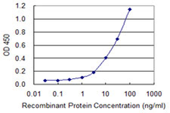 SERPINB1 monoclonal antibody (M02), clone 4D7