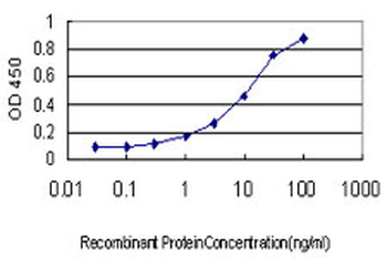 EDN3 monoclonal antibody (M01), clone 2A6-2A4
