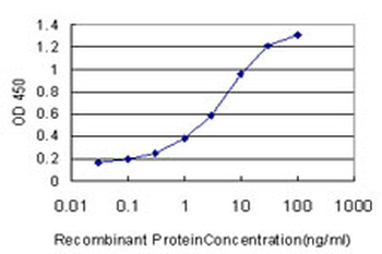 DIAPH1 monoclonal antibody (M01), clone 5A8