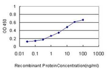 TIMM8A monoclonal antibody (M01), clone 2F11