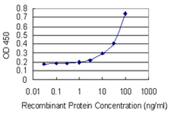 DEFA6 monoclonal antibody (M01), clone 2D2