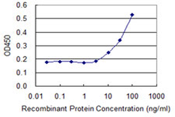 CYB5A monoclonal antibody (M05), clone 4C2