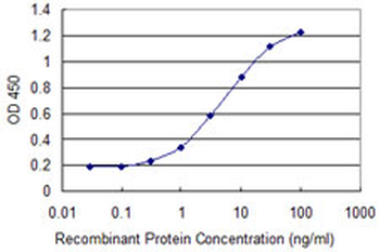 CTNNB1 monoclonal antibody (M06), clone 3A1
