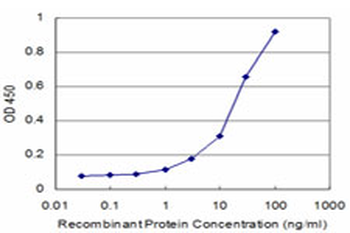 CSF1 monoclonal antibody (M01), clone 1A9
