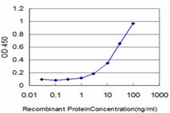 CRX monoclonal antibody (M01), clone F6-C2