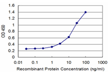 COX6B1 monoclonal antibody (M02), clone 2D3