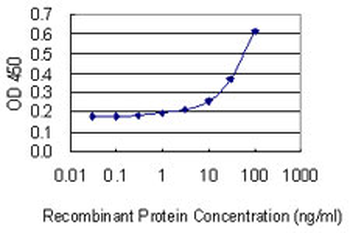 CHRNA1 monoclonal antibody (M04), clone 2G5