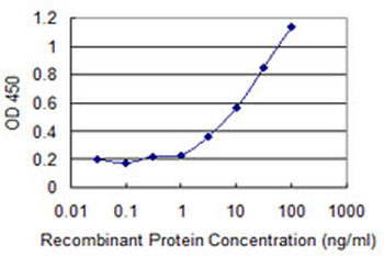 CD58 monoclonal antibody (M02), clone 3B12-D5
