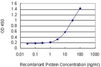 CD1C monoclonal antibody (M02), clone 4B11