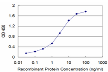 CALML3 monoclonal antibody (M04), clone 2A11