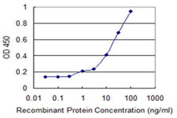 FMNL1 monoclonal antibody (M01), clone 1D7