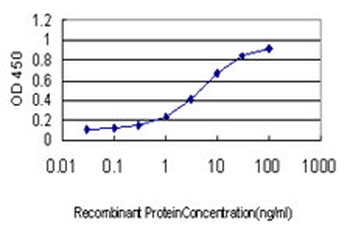 BDKRB2 monoclonal antibody (M01), clone 3F6