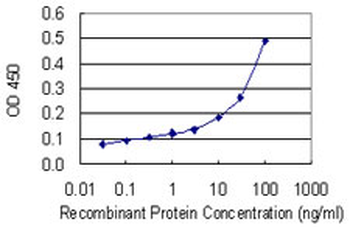 SERPINC1 monoclonal antibody (M02), clone 2B12