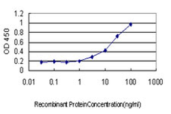 ASCL1 monoclonal antibody (M01), clone 7E11