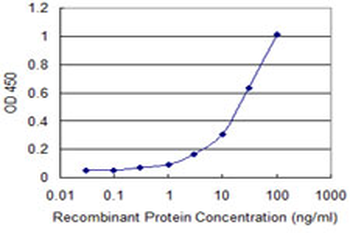 NUDT2 monoclonal antibody (M01), clone 4A4-3C3