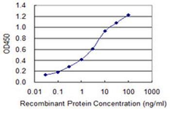 PARP1 monoclonal antibody (M02), clone 2C7