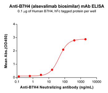 Anti-B7-H4(alsevalimab biosimilar) mAb