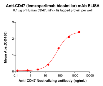 Anti-CD47(lemzoparlimab biosimilar) mAb