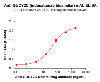 Anti-GUCY2C(indusatumab biosimilar) mAb