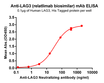 Anti-LAG3 (relatlimab biosimilar)mAb