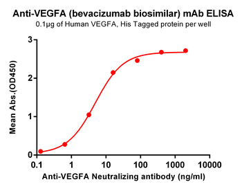 Anti-VEGFA(bevacizumab biosimiar) mAb