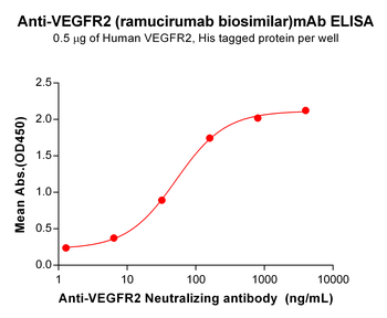 Anti-VEGFR2 (ramucirumab biosimilar)mAb