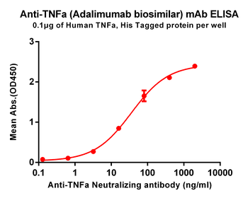 Anti-TNFa(Adalimumab biosimilar) mAb