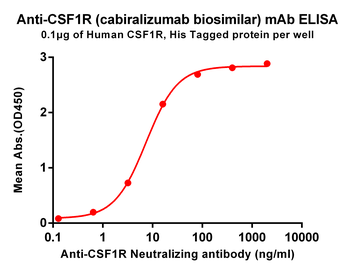Anti-CSF1R(cabiralizumab biosimilar) mAb