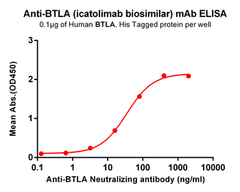 Anti-BTLA (icatolimab biosimilar)mAb