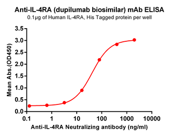 Anti-IL-4RA (dupilumab biosimilar)mAb