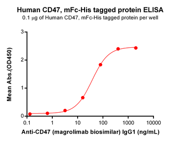 Anti-CD47 (magrolimab biosimilar;IgG1) mAb