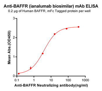 Anti-BAFFR (ianalumab biosimilar) mAb
