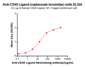 Anti-CD40 Ligand (ruplizumab biosimilar) mAb